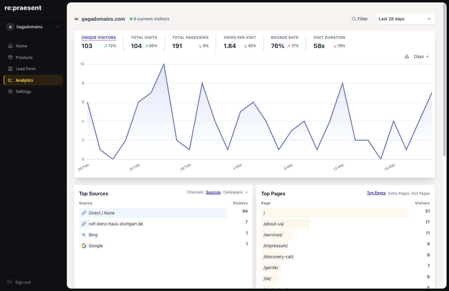 re:praesent Dashboard mit CRM, Lead-Übersicht und Website-Statistiken